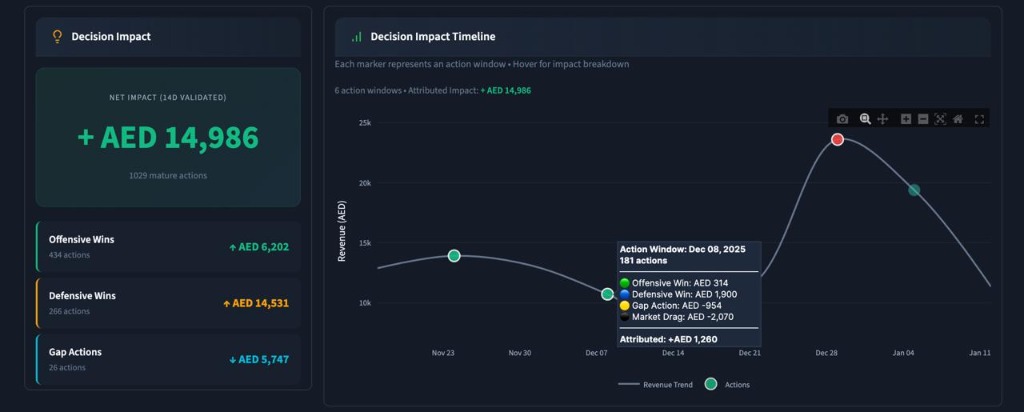 Decision Impact Timeline